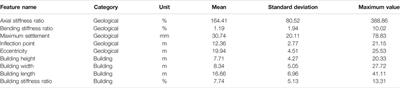 Ground Settlement-Induced Building Damage Assessment With Modified Lanczos Algorithm and Extreme Learning Machine